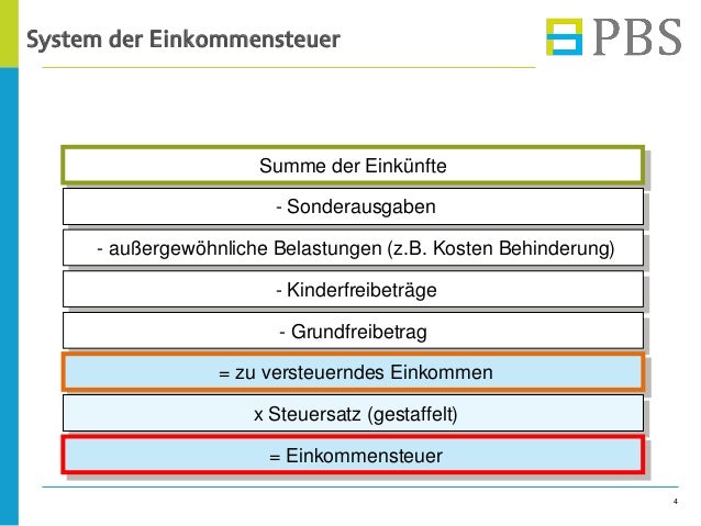 Grundlagen Einkommensteuererklärung