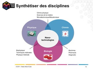 Synthétiser des disciplines
                           Chimie physique
                           Sciences de la matière
                           Microélectronique/Mécatronique




                Physique
                Physique                                    Chimie
                                                            Chimie



                                    Nano-
                                 technologies



Biophysique                                                      Biochimie
                                    Biologie
Techniques médicales                                             Pharmacie
Physique médicale                                                Diagnostic




© 2011 - Swiss Nano-Cube                                                      10
 