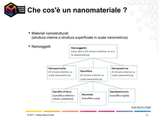 Che cos'è un nanomateriale ?


  Materiali nanostrutturati
   (struttura interna o struttura superficiale in scala nanometrica)

  Nanooggetti




                                                                       CEN ISO/TS 27687

© 2011 - Swiss Nano-Cube                                                          11
 
