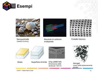 Esempi




Nanoparticelle                     Nanotubi di carbonio     Cristallo fotonico
(ossido di zinco)                  multiparete




Strato               Superficie di limite Chip (AMD K8)
                                        Dimensione della      Aerogel
                                        struttura≤ 130 nm     (corpi solidi estremamente
                                                              porosi)
© 2011 - Swiss Nano-Cube                                                            12
 
