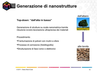 Generazione di nanostrutture

                                                          dell'albero
Top-down: “dall'alto in basso”

Generazione di strutture su scala nanometrica tramite
riduzione ovvero lavorazione ultraprecisa dei materiali


Procedimento
Frantumazione di polveri con mulini a sfere
Processo di corrosione (fotolitografia)
                                                          alla tavola
Strutturazione di fasci ionici o elettronici




© 2011 - Swiss Nano-Cube                                                15
 