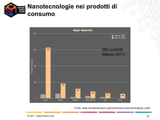 Nanotecnologie nei prodotti di
consumo




                                                   565 prodotti
                                                   (Marzo 2011)




                           Fonte: www.nanotechproject.org/inventories/consumer/analysis_draft/


© 2011 - Swiss Nano-Cube                                                                  24
 