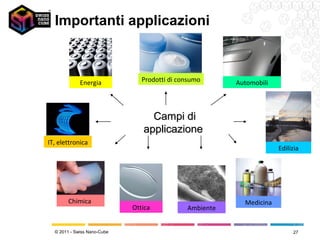 Importanti applicazioni



             Energia            Prodotti di consumo      Automobili



                                  Campi di
                                applicazione
IT, elettronica
                                                                      Edilizia




        Chimica                                            Medicina
                             Ottica           Ambiente


  © 2011 - Swiss Nano-Cube                                                 27
 