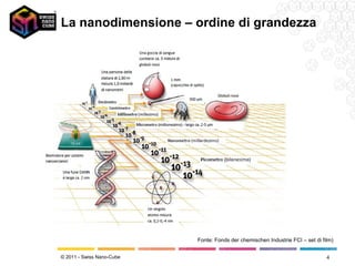 La nanodimensione – ordine di grandezza




                           Fonte: Fonds der chemischen Industrie FCI – set di film)


© 2011 - Swiss Nano-Cube                                                        4
 