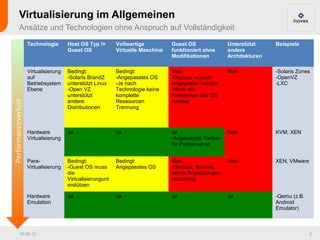 Virtualisierung im Allgemeinen
Ansätze und Technologien ohne Anspruch auf Vollständigkeit
   Technologie       Host OS Typ !=       Vollwertige          Guest OS               Unterstützt     Beispiele
                     Guest OS             Virtuelle Maschine   funktioniert ohne      andere
                                                               Modifikationen         Architekturen

   Virtualisierung   Bedingt:             Bedingt:             Nein                   Nein            -Solaris Zones
   auf               -Solaris BrandZ      -Angepasstes OS      -Devices müssen                        -OpenVZ
   Betriebsystem     unterstützt Linux    -Je nach             angepasste werden                      -LXC
   Ebene             -Open VZ             Technologie keine    -Nicht alle
                     unterstützt          komplette            Funktionen des OS
                     andere               Ressourcen           nutzbar
                     Distributionen       Trennung



   Hardware          Ja                   Ja                   Ja                     Nein            KVM, XEN
   Virtualisierung                                             -Angepasste Treiber
                                                               für Performance


   Para-             Bedingt:             Bedingt:             Nein                   Nein            XEN, VMware
   Virtualisierung   -Guest OS muss       Angepasstes OS       -Devices, libraries,
                     die                                       kernel Anpassungen
                     Virtualisierungunt                        notwendig
                     erstützen

   Hardware          Ja                   Ja                   Ja                     Ja              -Qemu (z.B.
   Emulation                                                                                          Android
                                                                                                      Emulator)



16.08.12                                                                                                            5
 