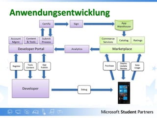 Anwendungsentwicklung
 