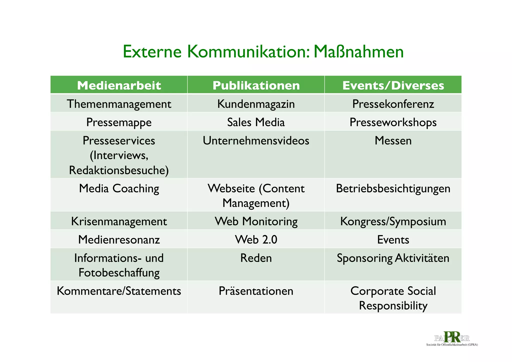 Externe Kommunikation: Maßnahmen	

Medienarbeit	

Themenmanagement	

Pressemappe	

Presseservices
(Interviews,
Redaktionsbesuche)	

Media Coaching	

Krisenmanagement	

Medienresonanz	

Informations- und
Fotobeschaffung	

Kommentare/Statements	


Publikationen	

Kundenmagazin	

Sales Media	

Unternehmensvideos	


Events/Diverses	

Pressekonferenz	

Presseworkshops	

Messen	


Webseite (Content
Management)	

Web Monitoring	

Web 2.0	

Reden	


Betriebsbesichtigungen 	


Präsentationen	


Corporate Social
Responsibility	


Kongress/Symposium	

Events	

Sponsoring Aktivitäten	


 