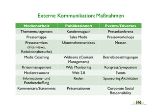 Externe Kommunikation: Maßnahmen	

Medienarbeit	

Themenmanagement	

Pressemappe	

Presseservices
(Interviews,
Redaktionsbesuche)	

Media Coaching	

Krisenmanagement	

Medienresonanz	

Informations- und
Fotobeschaffung	

Kommentare/Statements	


Publikationen	

Kundenmagazin	

Sales Media	

Unternehmensvideos	


Events/Diverses	

Pressekonferenz	

Presseworkshops	

Messen	


Webseite (Content
Management)	

Web Monitoring	

Web 2.0	

Reden	


Betriebsbesichtigungen 	


Präsentationen	


Corporate Social
Responsibility	


Kongress/Symposium	

Events	

Sponsoring Aktivitäten	


 