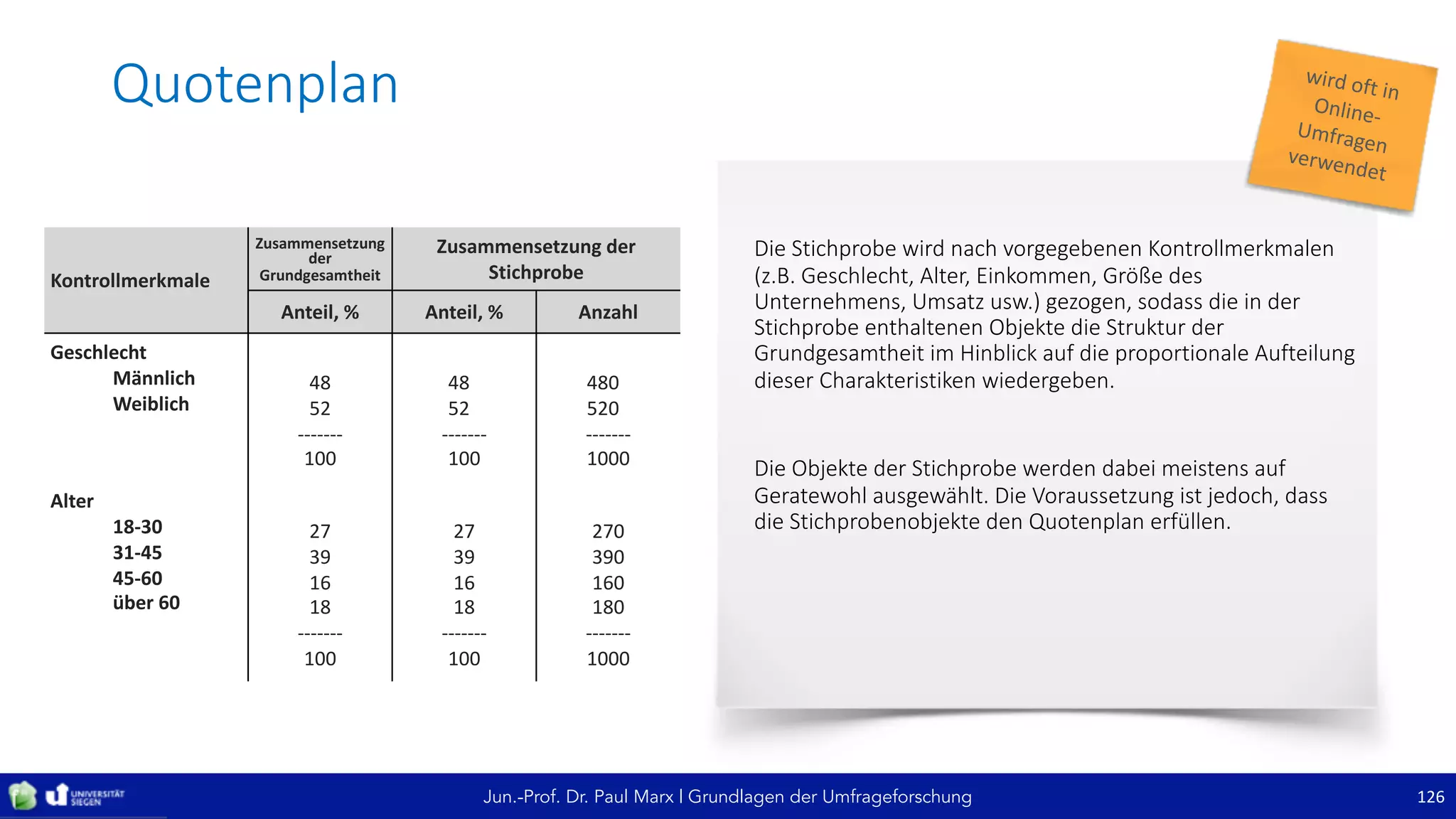 Jun.-Prof. Dr. Paul Marx | Grundlagen der Umfrageforschung
Quotenplan
126
Die	Stichprobe	wird	nach	vorgegebenen	Kontrollmerkmalen	
(z.B.	Geschlecht,	Alter,	Einkommen,	Größe	des	
Unternehmens,	Umsatz	usw.)	gezogen,	sodass	die	in	der	
Stichprobe	enthaltenen	Objekte	die	Struktur	der	
Grundgesamtheit	im	Hinblick	auf	die	proportionale	Aufteilung	
dieser	Charakteristiken	wiedergeben.
Die	Objekte	der	Stichprobe	werden	dabei	meistens	auf	
Geratewohl	ausgewählt.	Die	Voraussetzung	ist	jedoch,	dass	
die	Stichprobenobjekte	den	Quotenplan	erfüllen.
Kontrollmerkmale
Zusammensetzung	
der	
Grundgesamtheit
Zusammensetzung	der	
Stichprobe
Anteil,	% Anteil,	% Anzahl
Geschlecht
Männlich 
Weiblich
 
48
52
-------
100
48 
52 
-------
100
 
480 
520 
-------
1000
Alter 
18-30
31-45
45-60 
über	60
27
39
16
18
-------
100
27
39
16
18
-------
100
270
390
160
180
-------
1000
 
