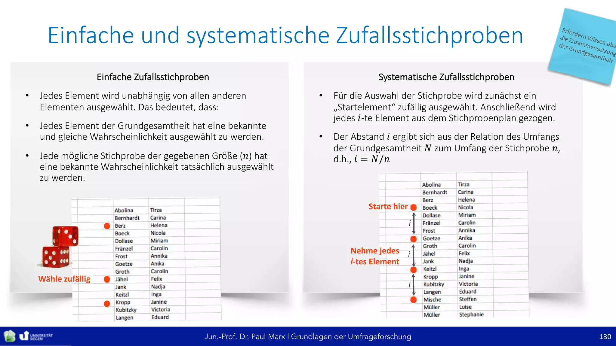 Jun.-Prof. Dr. Paul Marx | Grundlagen der Umfrageforschung
Einfache	und	systematische	Zufallsstichproben
130
Systematische	Zufallsstichproben
• Für	die	Auswahl	der	Stichprobe	wird	zunächst	ein	
„Startelement“	zufällig	ausgewählt.	Anschließend	wird	
jedes	𝑖-te Element	aus	dem	Stichprobenplan	gezogen.
• Der	Abstand	𝑖 ergibt	sich	aus	der	Relation	des	Umfangs	
der	Grundgesamtheit	𝑁 zum	Umfang	der	Stichprobe	𝑛,	
d.h.,	𝑖 = 𝑁/𝑛	
Einfache	Zufallsstichproben
• Jedes	Element	wird	unabhängig	von	allen	anderen	
Elementen	ausgewählt.	Das	bedeutet,	dass:
• Jedes	Element	der	Grundgesamtheit	hat	eine	bekannte	
und	gleiche	Wahrscheinlichkeit	ausgewählt	zu	werden.
• Jede	mögliche	Stichprobe	der	gegebenen	Größe	(𝑛)	hat	
eine	bekannte	Wahrscheinlichkeit	tatsächlich	ausgewählt	
zu	werden.
Starte	hier
Wähle	zufällig
i
i
i
Nehme	jedes
i-tes Element
 