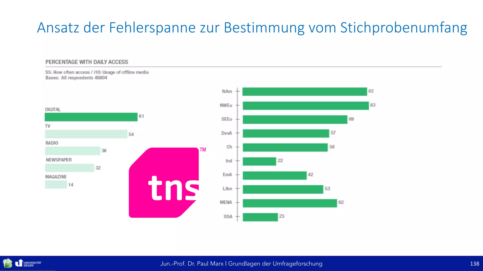Jun.-Prof. Dr. Paul Marx | Grundlagen der Umfrageforschung
Ansatz	der	Fehlerspanne	zur	Bestimmung	vom	Stichprobenumfang	
138
 