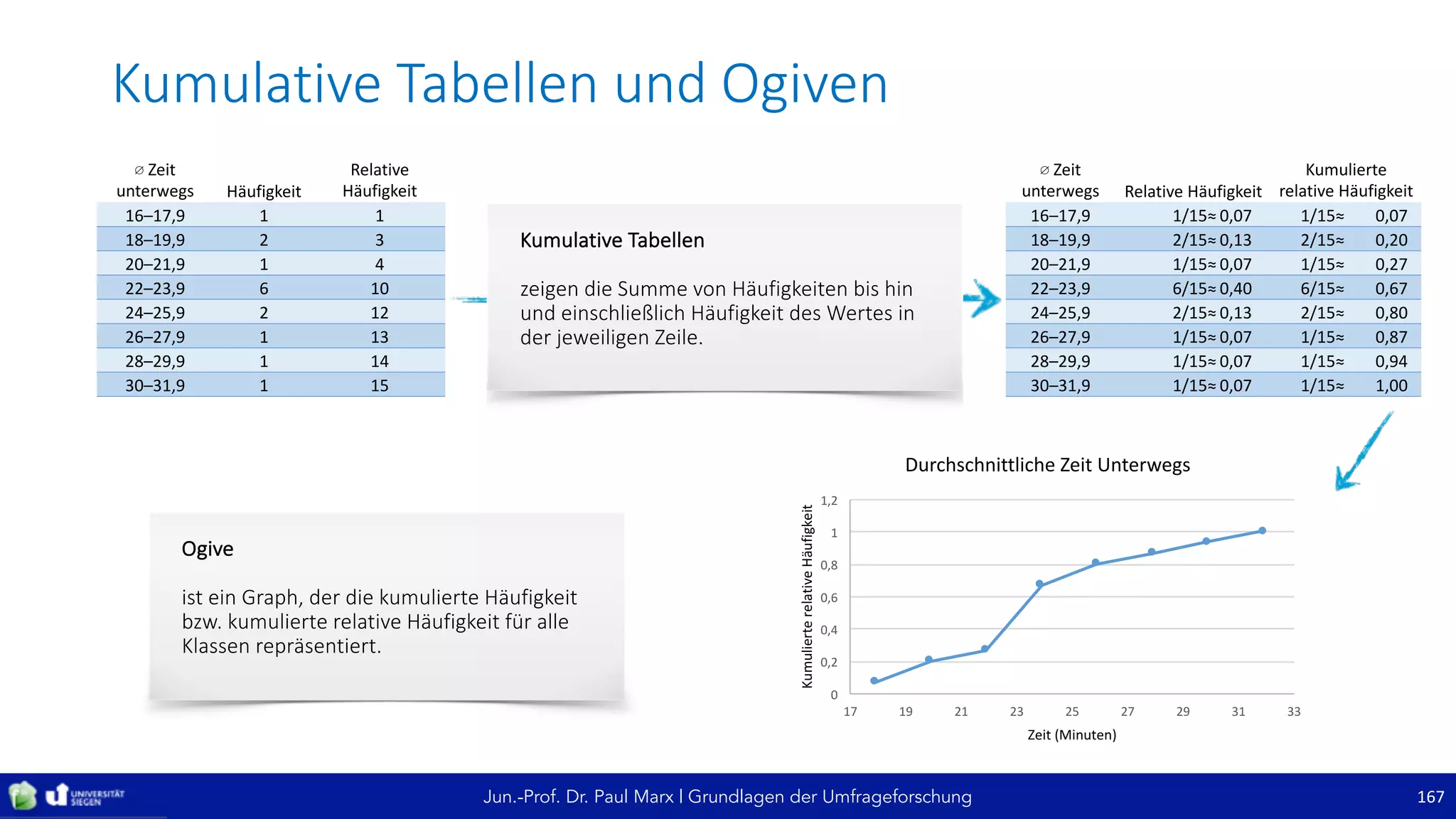 Jun.-Prof. Dr. Paul Marx | Grundlagen der Umfrageforschung
Kumulative	Tabellen	und	Ogiven
167
∅ Zeit
unterwegs Relative	Häufigkeit
Kumulierte	
relative Häufigkeit
16–17,9 1/15≈ 0,07 1/15≈ 0,07
18–19,9 2/15≈ 0,13 2/15≈ 0,20
20–21,9 1/15≈ 0,07 1/15≈ 0,27
22–23,9 6/15≈ 0,40 6/15≈ 0,67
24–25,9 2/15≈ 0,13 2/15≈ 0,80
26–27,9 1/15≈ 0,07 1/15≈ 0,87
28–29,9 1/15≈ 0,07 1/15≈ 0,94
30–31,9 1/15≈ 0,07 1/15≈ 1,00
Kumulative	Tabellen
zeigen	die	Summe	von	Häufigkeiten	bis	hin	
und	einschließlich	Häufigkeit	des	Wertes	in	
der	jeweiligen	Zeile.
Ogive
ist	ein	Graph,	der	die	kumulierte	Häufigkeit	
bzw.	kumulierte	relative	Häufigkeit	für	alle	
Klassen	repräsentiert.
∅ Zeit	
unterwegs Häufigkeit
Relative	
Häufigkeit
16–17,9 1 1
18–19,9 2 3
20–21,9 1 4
22–23,9 6 10
24–25,9 2 12
26–27,9 1 13
28–29,9 1 14
30–31,9 1 15
0
0,2
0,4
0,6
0,8
1
1,2
17 19 21 23 25 27 29 31 33
Kumulierte	relative	Häufigkeit
Zeit	(Minuten)
Durchschnittliche	Zeit	Unterwegs
 