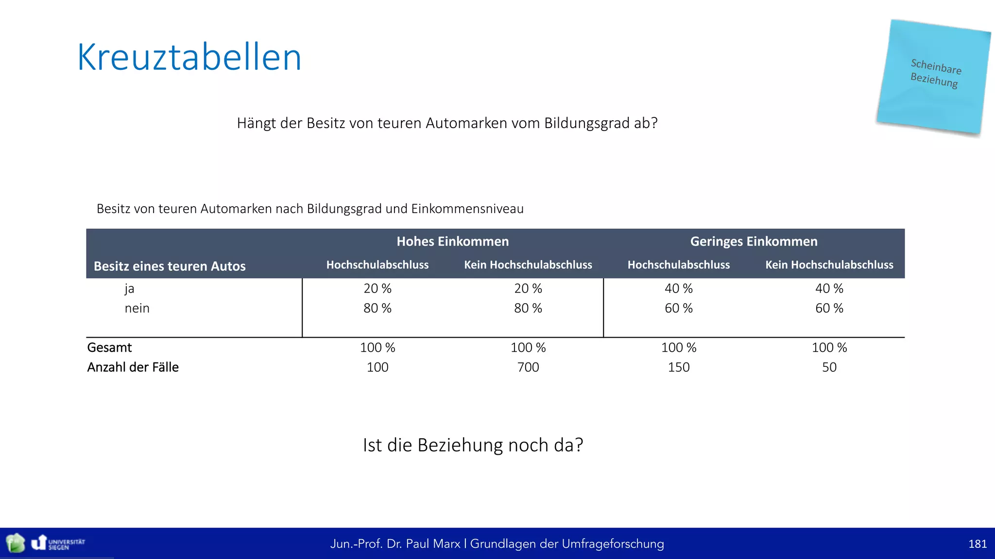 Jun.-Prof. Dr. Paul Marx | Grundlagen der Umfrageforschung
Kreuztabellen
181
Hängt	der	Besitz	von	teuren	Automarken	vom	Bildungsgrad	ab?
Besitz	von	teuren	Automarken	nach	Bildungsgrad	und	Einkommensniveau
Hohes	Einkommen Geringes	Einkommen
Besitz	eines	teuren	Autos Hochschulabschluss Kein	Hochschulabschluss Hochschulabschluss Kein	Hochschulabschluss
ja 20 % 20 % 40 % 40 %
nein 80 % 80 % 60 % 60 %
Gesamt 100 % 100 % 100 % 100 %
Anzahl	der	Fälle 100 700 150 50
Ist	die	Beziehung	noch	da?
 