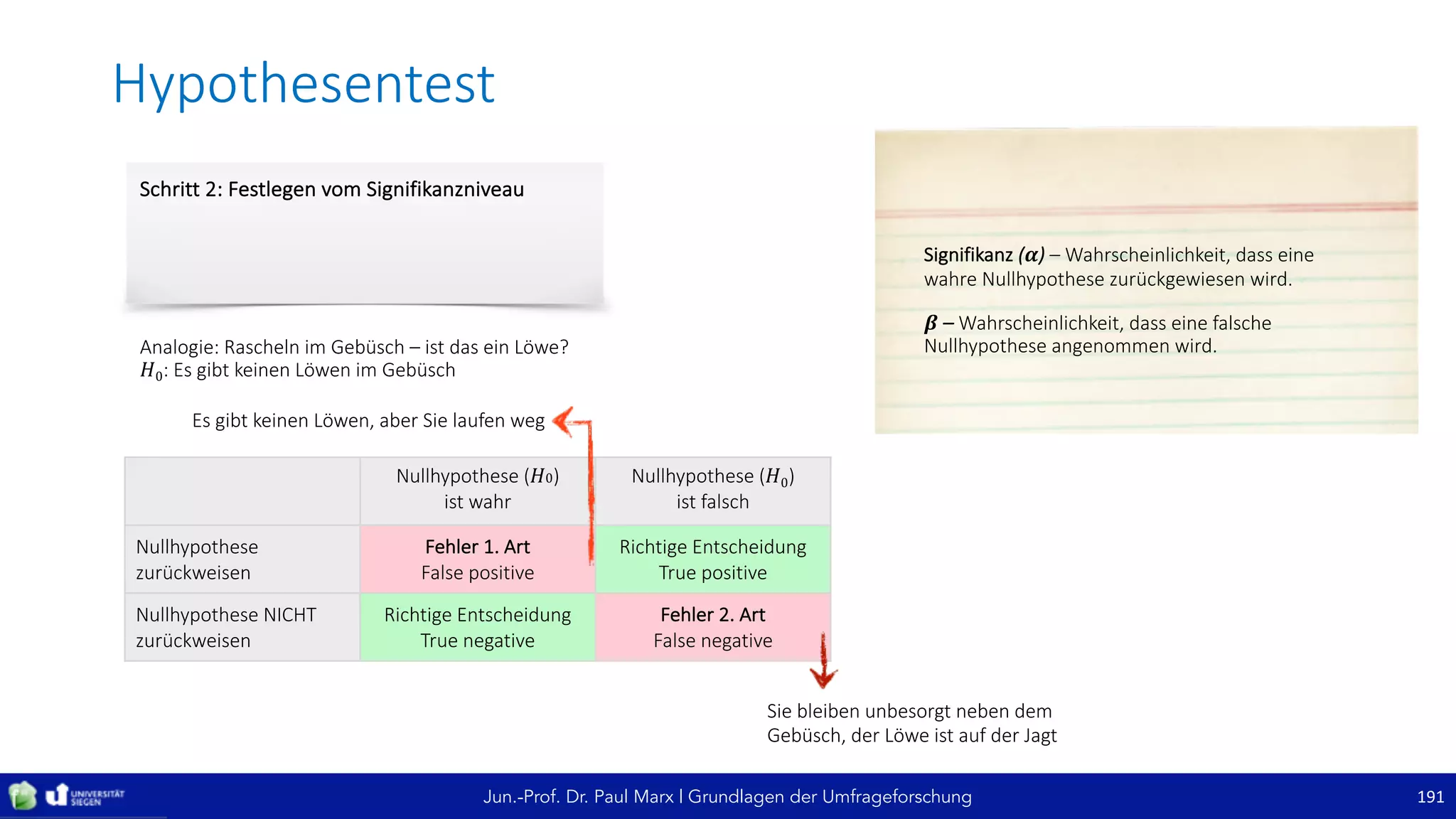 Jun.-Prof. Dr. Paul Marx | Grundlagen der Umfrageforschung
Nullhypothese	(𝐻0)	
ist	wahr
Nullhypothese	(𝐻0)	
ist falsch
Nullhypothese	
zurückweisen
Fehler	1. Art
False positive
Richtige	Entscheidung	
True	positive
Nullhypothese	NICHT	
zurückweisen
Richtige	Entscheidung
True	negative
Fehler	2.	Art
False negative
Hypothesentest
191
Sie	bleiben	unbesorgt	neben	dem	
Gebüsch,	der	Löwe	ist	auf	der	Jagt
Es	gibt	keinen	Löwen,	aber	Sie	laufen	weg
Analogie:	Rascheln	im	Gebüsch	– ist	das	ein	Löwe?
𝐻0:	Es	gibt	keinen	Löwen	im	Gebüsch
Schritt	2:	Festlegen	vom	Signifikanzniveau
Signifikanz	( 𝜶)	– Wahrscheinlichkeit,	dass	eine	
wahre	Nullhypothese	zurückgewiesen	wird.
𝜷 – Wahrscheinlichkeit,	dass	eine	falsche	
Nullhypothese	angenommen	wird.
 