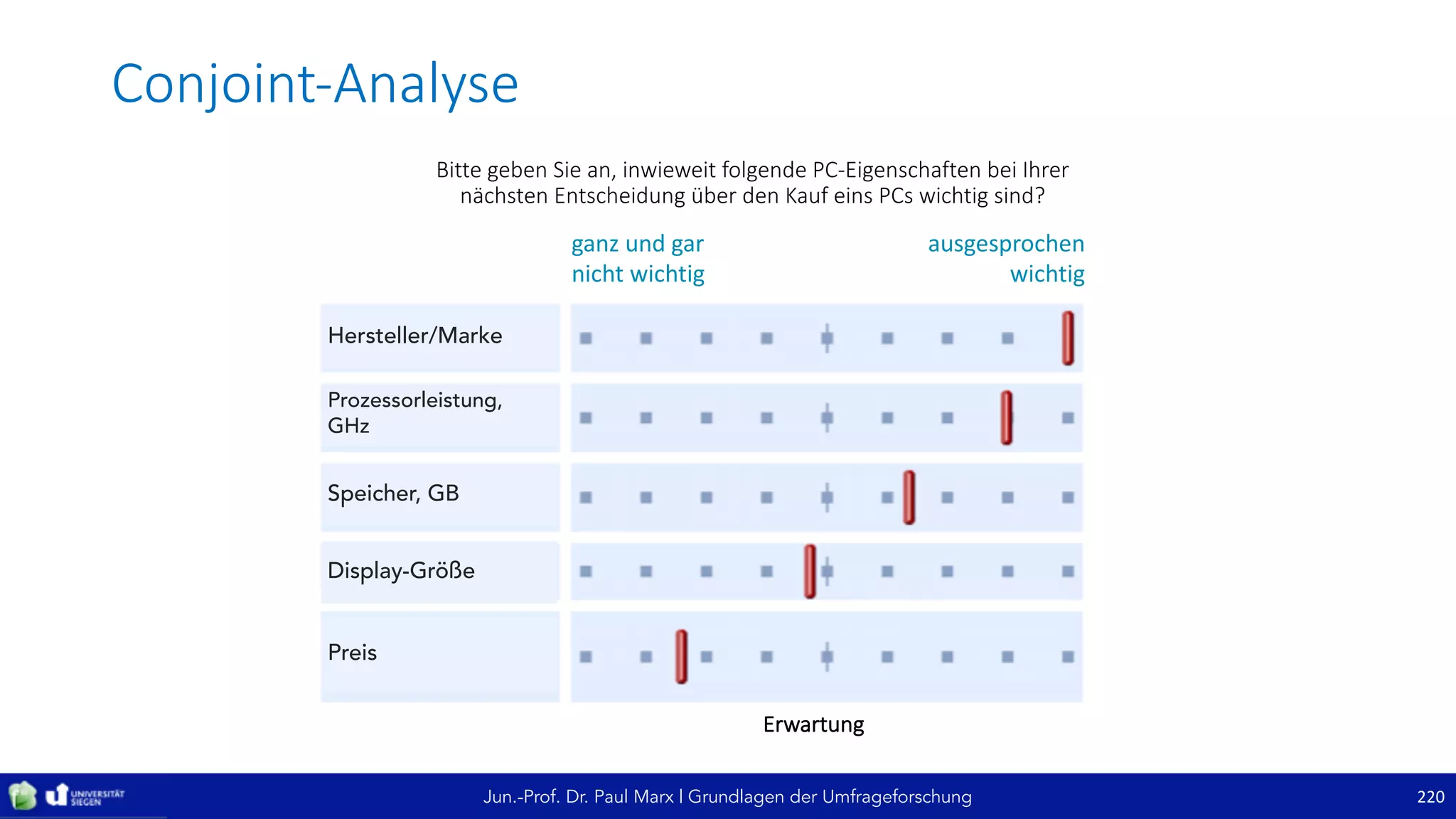 Jun.-Prof. Dr. Paul Marx | Grundlagen der Umfrageforschung
Conjoint-Analyse
220
Erwartung
ganz	und	gar	
nicht	wichtig
ausgesprochen
wichtig
Bitte	geben	Sie	an,	inwieweit	folgende	PC-Eigenschaften	bei	Ihrer	
nächsten	Entscheidung	über	den	Kauf	eins	PCs	wichtig	sind?
Hersteller/Marke
Prozessorleistung,
GHz
Speicher, GB
Display-Größe
Preis
 