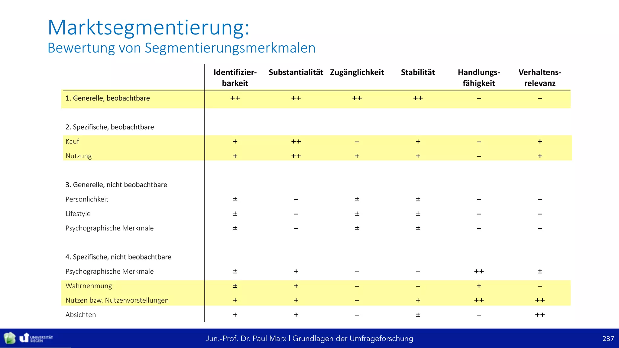 Jun.-Prof. Dr. Paul Marx | Grundlagen der Umfrageforschung
Marktsegmentierung:	
Bewertung	von	Segmentierungsmerkmalen
237
Identifizier-
barkeit
Substantialität Zugänglichkeit Stabilität Handlungs-
fähigkeit
Verhaltens-
relevanz
1.	Generelle,	beobachtbare ++ ++ ++ ++ – –
2.	Spezifische,	beobachtbare
Kauf + ++ – + – +
Nutzung + ++ + + – +
3.	Generelle,	nicht	beobachtbare
Persönlichkeit ± – ± ± – –
Lifestyle ± – ± ± – –
Psychographische	Merkmale ± – ± ± – –
4.	Spezifische,	nicht	beobachtbare
Psychographische	Merkmale ± + – – ++ ±
Wahrnehmung ± + – – + –
Nutzen	bzw.	Nutzenvorstellungen + + – + ++ ++
Absichten + + – ± – ++
 