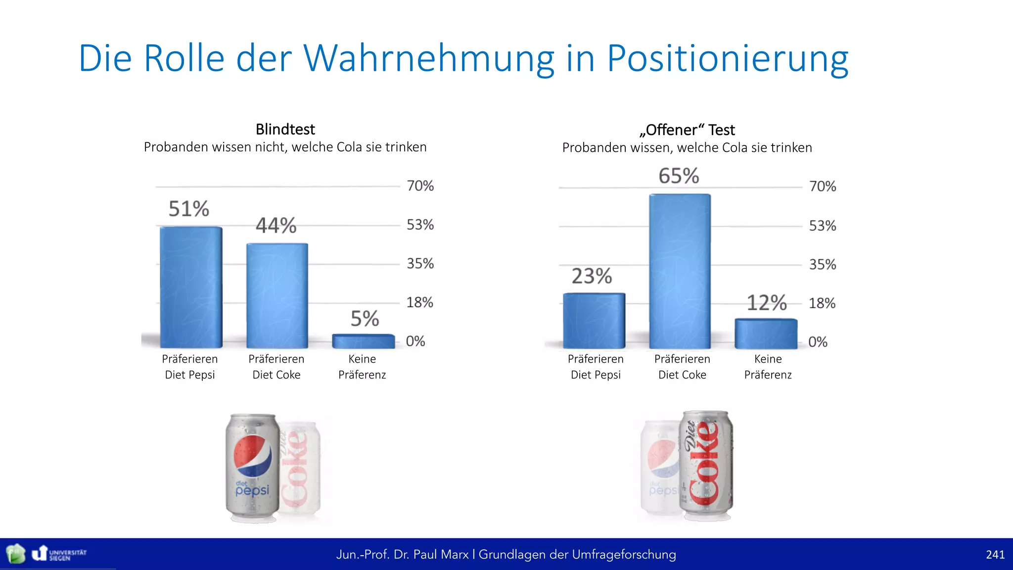 Jun.-Prof. Dr. Paul Marx | Grundlagen der Umfrageforschung
Die	Rolle	der	Wahrnehmung	in	Positionierung
241
Blindtest
Probanden	wissen	nicht,	welche	Cola	sie	trinken
„Offener“	Test
Probanden	wissen,	welche	Cola	sie	trinken
Präferieren
Diet Pepsi
Präferieren
Diet Coke
Keine	
Präferenz
Präferieren
Diet Pepsi
Präferieren
Diet Coke
Keine	
Präferenz
 