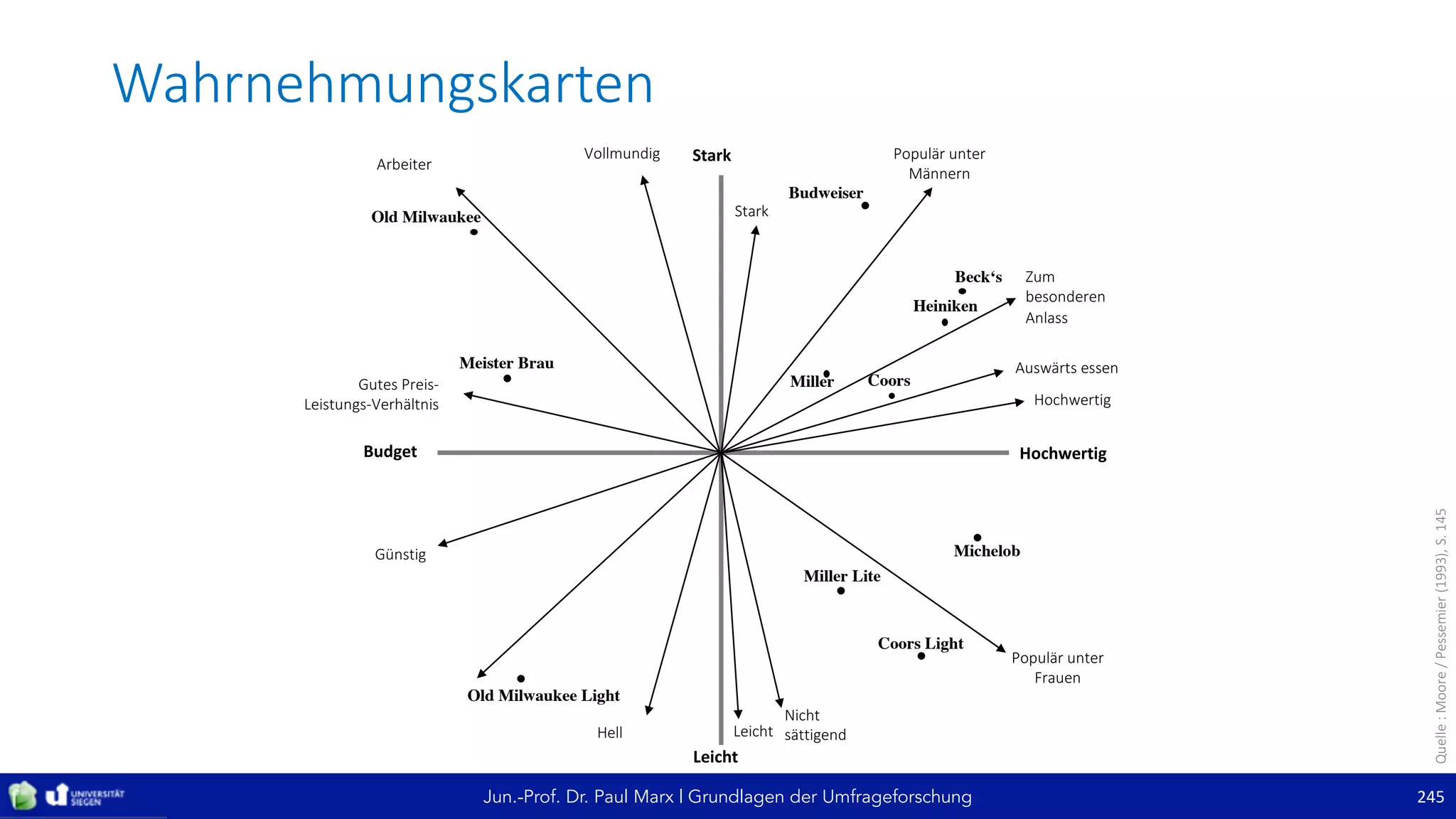 Jun.-Prof. Dr. Paul Marx | Grundlagen der Umfrageforschung 245
Wahrnehmungskarten
Stark
Leicht
HochwertigBudget
Hochwertig
Auswärts	essen
Zum	
besonderen	
Anlass
Vollmundig
Arbeiter
Hell Leicht
Old Milwaukee
Populär	unter	
Männern
Günstig
Gutes	Preis-
Leistungs-Verhältnis
Populär	unter	
Frauen
Stark
Budweiser
Beck‘s
Miller Coors
Michelob
Miller Lite
Coors Light
Meister Brau
Old Milwaukee Light
Heiniken
Nicht	
sättigend
Quelle	:	Moore	/	Pessemier(1993),	S.	145
 