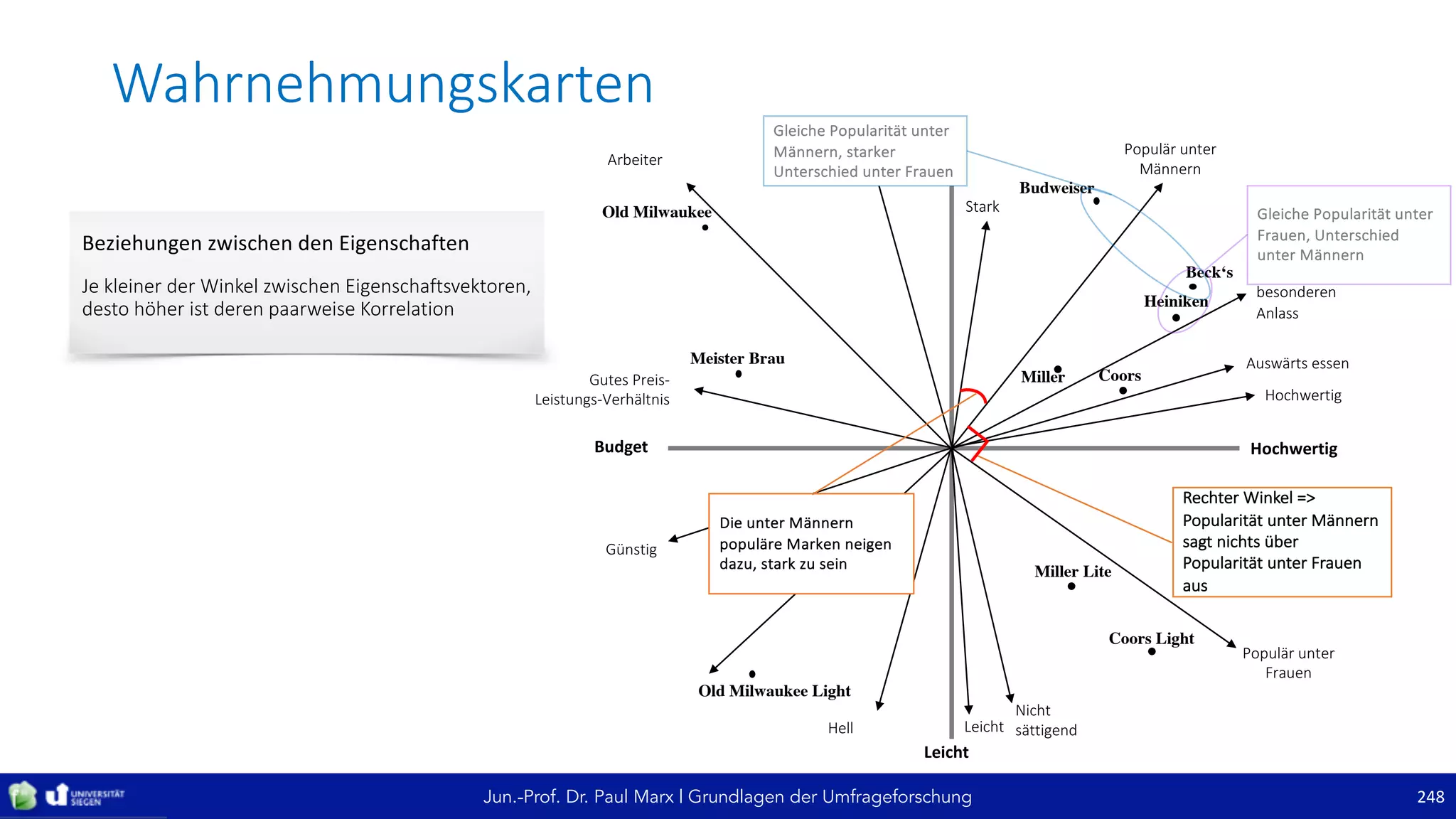 Jun.-Prof. Dr. Paul Marx | Grundlagen der Umfrageforschung
Stark
Leicht
HochwertigBudget
Hochwertig
Auswärts	essen
Zum	
besonderen	
Anlass
Vollmundig
Arbeiter
Hell Leicht
Old Milwaukee
Populär	unter	
Männern
Günstig
Gutes	Preis-
Leistungs-Verhältnis
Populär	unter	
Frauen
Stark
Budweiser
Beck‘s
Miller Coors
Michelob
Miller Lite
Coors Light
Meister Brau
Old Milwaukee Light
Heiniken
Nicht	
sättigend
248
Wahrnehmungskarten
Rechter	Winkel	=>
Popularität	unter	Männern	
sagt	nichts	über	
Popularität	unter	Frauen	
aus	
Die	unter	Männern	
populäre	Marken	neigen	
dazu,	stark	zu	sein
Beziehungen	zwischen	den	Eigenschaften	
Je	kleiner	der	Winkel	zwischen	Eigenschaftsvektoren,	
desto	höher	ist	deren	paarweise	Korrelation
Gleiche	Popularität	unter	
Frauen,	Unterschied	
unter	Männern
Gleiche	Popularität	unter	
Männern,	starker	
Unterschied	unter	Frauen
 
