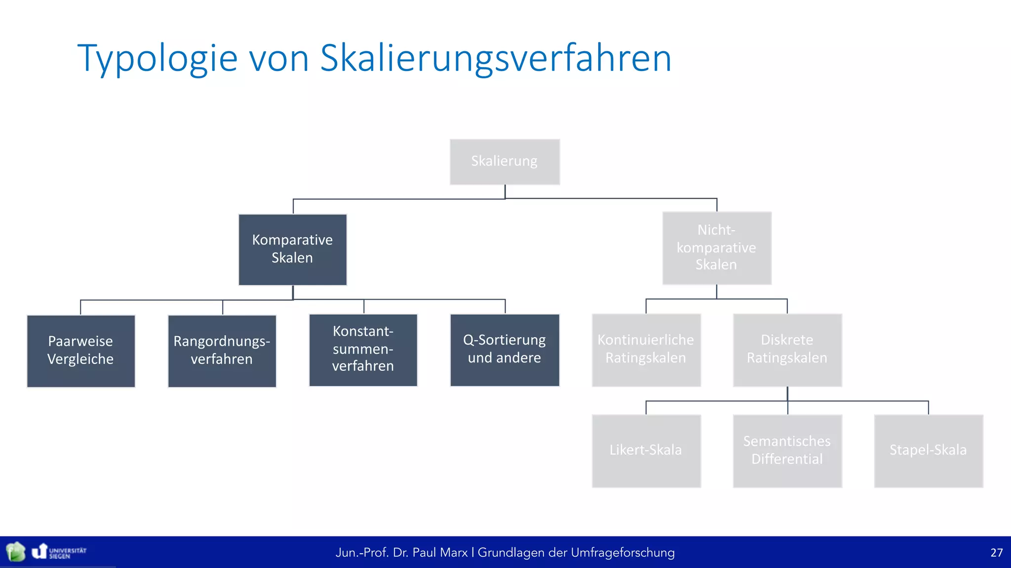 Jun.-Prof. Dr. Paul Marx | Grundlagen der Umfrageforschung
Typologie	von	Skalierungsverfahren
Skalierung
Komparative	
Skalen
Paarweise	
Vergleiche
Rangordnungs-
verfahren
Konstant-
summen-
verfahren
Q-Sortierung	
und	andere
Nicht-
komparative	
Skalen
Kontinuierliche	
Ratingskalen
Diskrete	
Ratingskalen
Likert-Skala
Semantisches	
Differential
Stapel-Skala
27
 