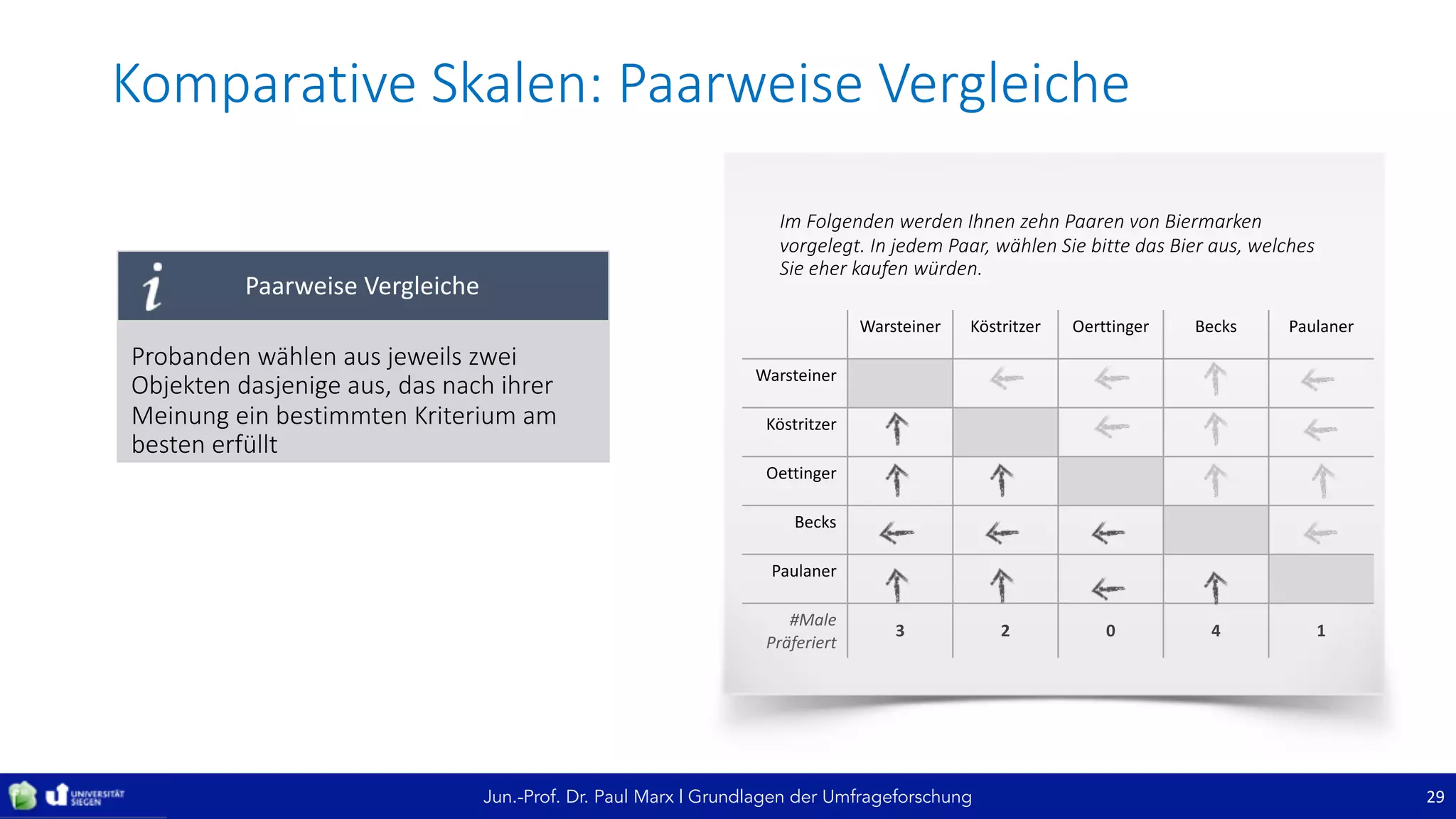 Jun.-Prof. Dr. Paul Marx | Grundlagen der Umfrageforschung
Komparative	Skalen:	Paarweise	Vergleiche
29
Probanden	wählen	aus	jeweils	zwei	
Objekten	dasjenige	aus,	das	nach	ihrer	
Meinung	ein	bestimmten	Kriterium	am	
besten	erfüllt
Im	Folgenden	werden	Ihnen	zehn	Paaren	von	Biermarken	
vorgelegt.	In	jedem	Paar,	wählen	Sie	bitte	das	Bier	aus,	welches	
Sie	eher	kaufen	würden.
Warsteiner Köstritzer Oerttinger Becks Paulaner
Warsteiner
Köstritzer
Oettinger
Becks
Paulaner
#Male
Präferiert
3 2 0 4 1
Paarweise	Vergleiche
 