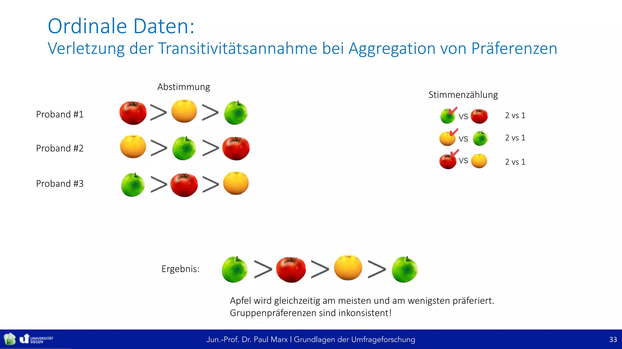 Jun.-Prof. Dr. Paul Marx | Grundlagen der Umfrageforschung
Ordinale	Daten:	
Verletzung	der	Transitivitätsannahme	bei	Aggregation	von	Präferenzen
33
Proband	#1
Proband	#2
Proband	#3
Stimmenzählung
Ergebnis:
2	vs	1
2	vs	1
2	vs	1
Apfel	wird	gleichzeitig	am	meisten	und	am	wenigsten	präferiert.
Gruppenpräferenzen	sind	inkonsistent!	
Abstimmung
 