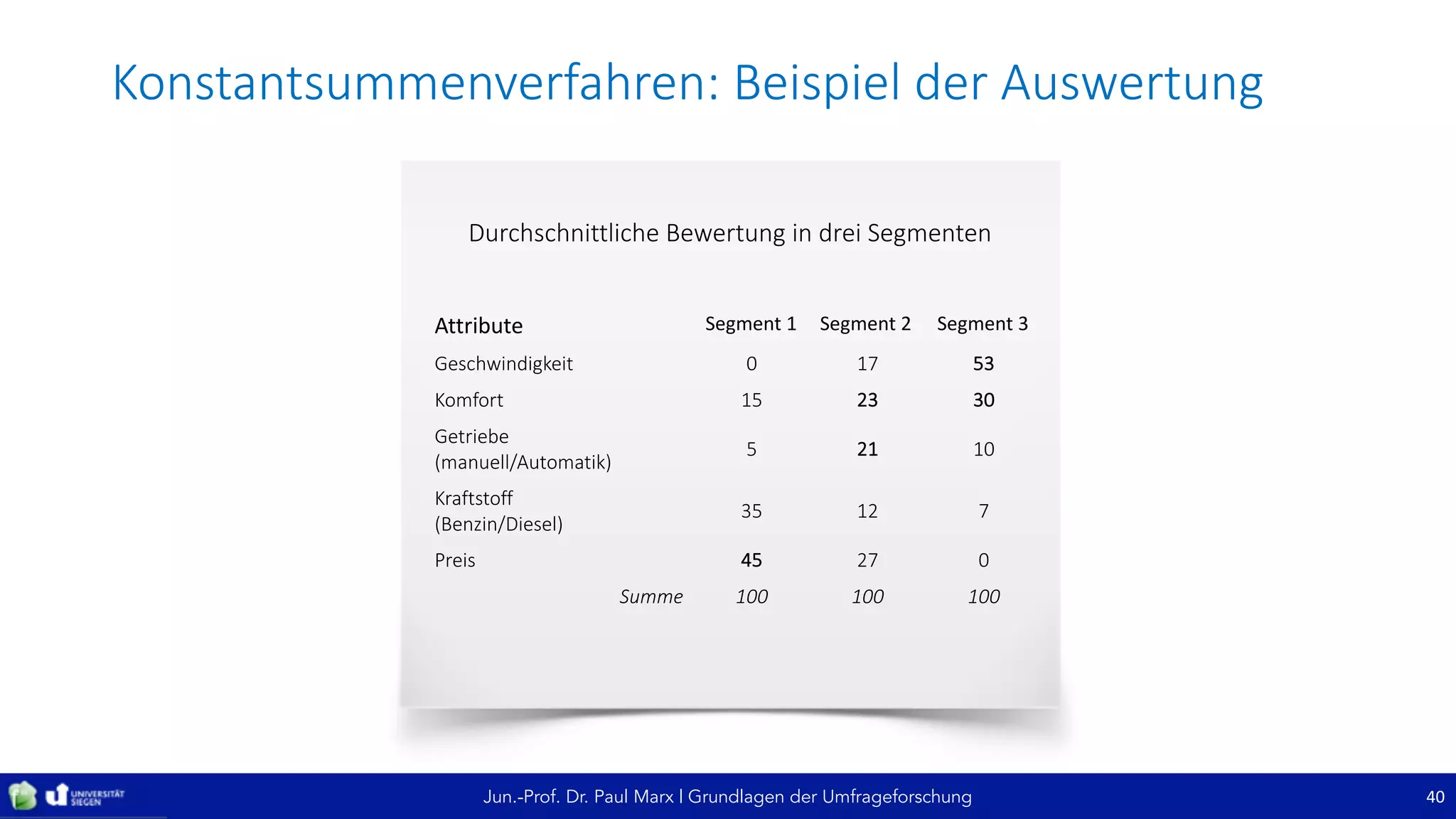Jun.-Prof. Dr. Paul Marx | Grundlagen der Umfrageforschung
Konstantsummenverfahren:	Beispiel	der	Auswertung
40
Attribute Segment	1 Segment	2 Segment	3
Geschwindigkeit 0 17 53
Komfort 15 23 30
Getriebe
(manuell/Automatik)
5 21 10
Kraftstoff
(Benzin/Diesel)
35 12 7
Preis 45 27 0
Summe 100 100 100
Durchschnittliche	Bewertung	in	drei	Segmenten
 