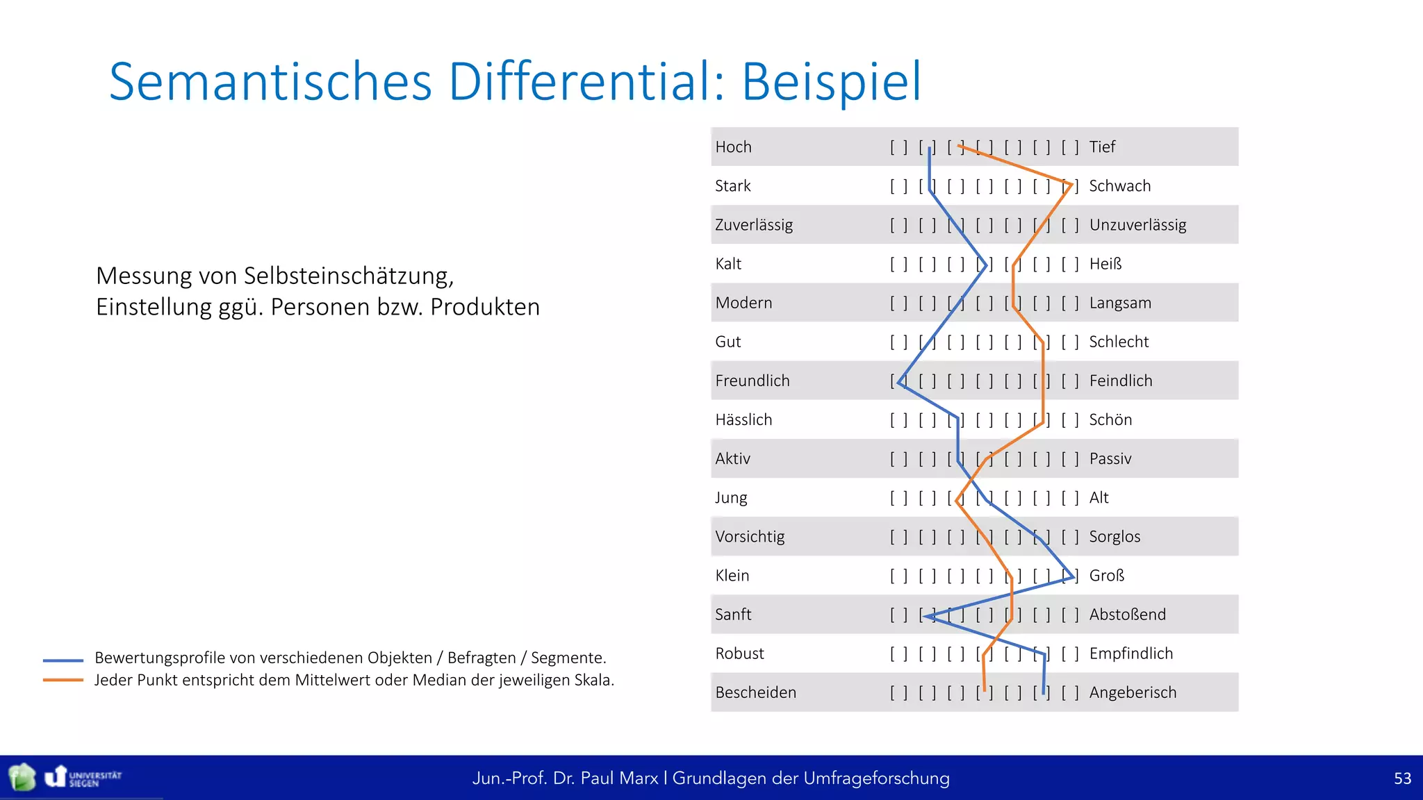 Jun.-Prof. Dr. Paul Marx | Grundlagen der Umfrageforschung
Semantisches	Differential:	Beispiel
53
Hoch [		] [		] [		] [		] [ ] [		] [		] Tief
Stark [		] [		] [		] [		] [ ] [		] [		] Schwach
Zuverlässig [		] [		] [		] [		] [ ] [		] [		] Unzuverlässig
Kalt [		] [		] [		] [		] [ ] [		] [		] Heiß
Modern [		] [		] [		] [		] [ ] [		] [		] Langsam
Gut [		] [		] [		] [		] [ ] [		] [		] Schlecht
Freundlich [		] [		] [		] [		] [ ] [		] [		] Feindlich
Hässlich [		] [		] [		] [		] [ ] [		] [		] Schön
Aktiv [		] [		] [		] [		] [ ] [		] [		] Passiv
Jung [		] [		] [		] [		] [ ] [		] [		] Alt
Vorsichtig [		] [		] [		] [		] [ ] [		] [		] Sorglos
Klein [		] [		] [		] [		] [ ] [		] [		] Groß
Sanft [		] [		] [		] [		] [ ] [		] [		] Abstoßend
Robust [		] [		] [		] [		] [ ] [		] [		] Empfindlich
Bescheiden [		] [		] [		] [		] [ ] [		] [		] Angeberisch
Messung	von	Selbsteinschätzung,	
Einstellung	ggü.	Personen	bzw.	Produkten
Bewertungsprofile	von	verschiedenen	Objekten	/	Befragten	/	Segmente.
Jeder	Punkt	entspricht	dem	Mittelwert	oder	Median	der	jeweiligen	Skala.
 