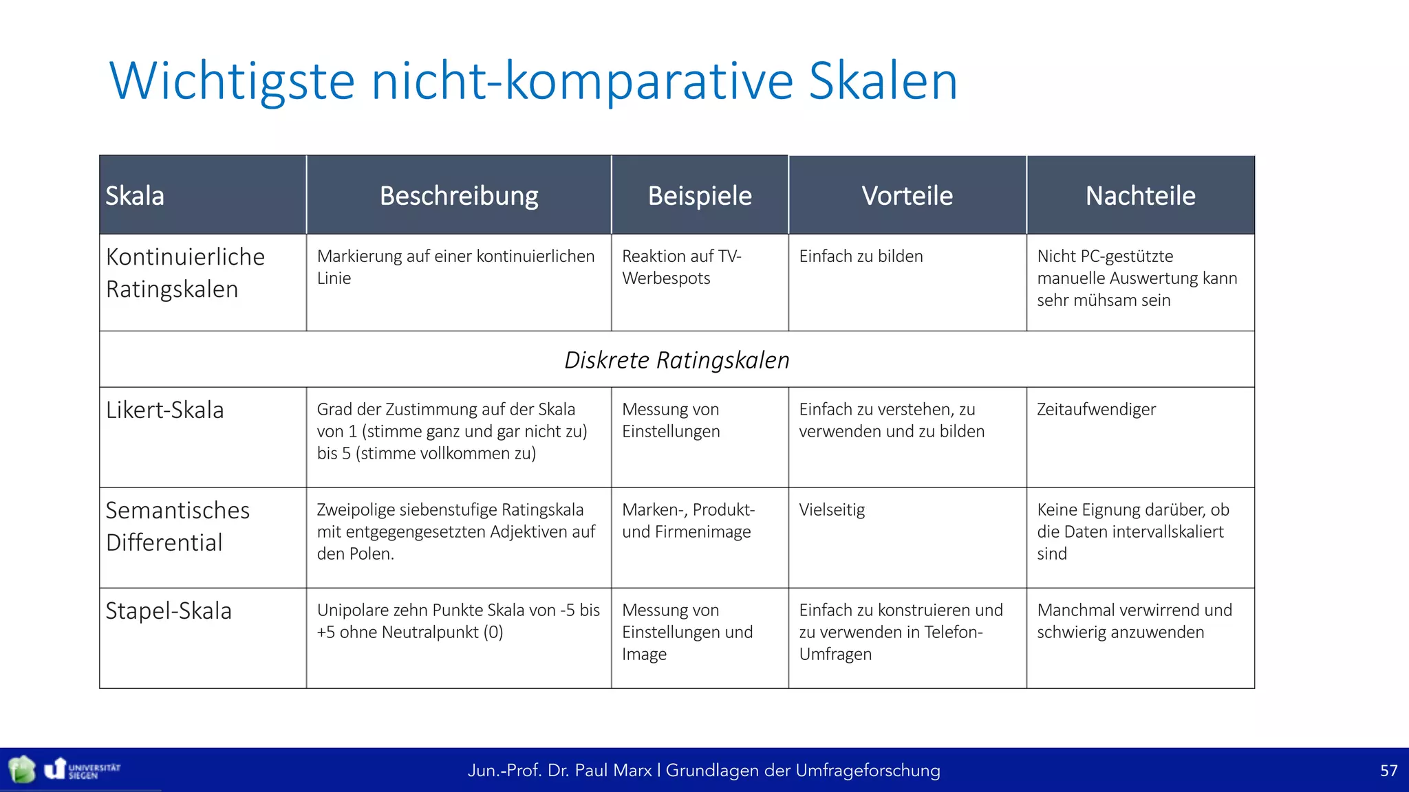 Jun.-Prof. Dr. Paul Marx | Grundlagen der Umfrageforschung
Wichtigste	nicht-komparative	Skalen
Skala Beschreibung Beispiele Vorteile Nachteile
Kontinuierliche	
Ratingskalen
Markierung	auf	einer	kontinuierlichen	
Linie	
Reaktion	auf	TV-
Werbespots
Einfach	zu	bilden Nicht	PC-gestützte	
manuelle	Auswertung	kann	
sehr	mühsam	sein	
Diskrete	Ratingskalen
Likert-Skala Grad	der	Zustimmung	auf	der	Skala	
von	1	(stimme	ganz	und	gar	nicht	zu)	
bis	5	(stimme	vollkommen	zu)
Messung	von	
Einstellungen	
Einfach	zu	verstehen,	zu	
verwenden	und	zu	bilden
Zeitaufwendiger
Semantisches	
Differential
Zweipolige	siebenstufige	Ratingskala	
mit	entgegengesetzten	Adjektiven	auf	
den	Polen.
Marken-,	Produkt-
und	Firmenimage
Vielseitig Keine	Eignung	darüber,	ob	
die	Daten	intervallskaliert	
sind
Stapel-Skala Unipolare	zehn	Punkte	Skala	von	-5	bis	
+5	ohne	Neutralpunkt	(0)
Messung	von	
Einstellungen	und	
Image
Einfach	zu	konstruieren	und	
zu	verwenden	in	Telefon-
Umfragen
Manchmal	verwirrend	und	
schwierig	anzuwenden
57
 