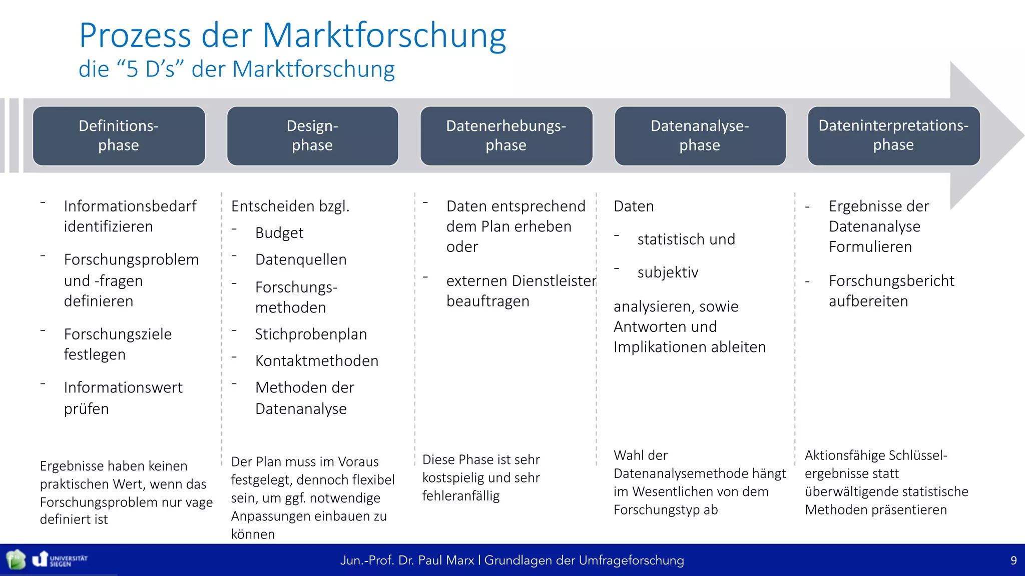 Jun.-Prof. Dr. Paul Marx | Grundlagen der Umfrageforschung
Prozess	der	Marktforschung	
die	“5	D’s”	der	Marktforschung
Definitions-
phase
Design-
phase
Datenerhebungs-
phase
Datenanalyse-
phase
Dateninterpretations-
phase
9
⁻ Informationsbedarf	
identifizieren
⁻ Forschungsproblem	
und	-fragen	
definieren
⁻ Forschungsziele	
festlegen
⁻ Informationswert	
prüfen
Ergebnisse	haben	keinen	
praktischen	Wert,	wenn	das	
Forschungsproblem	nur	vage	
definiert	ist
Entscheiden	bzgl.
⁻ Budget
⁻ Datenquellen
⁻ Forschungs-
methoden
⁻ Stichprobenplan
⁻ Kontaktmethoden
⁻ Methoden	der	
Datenanalyse
Der	Plan	muss	im	Voraus	
festgelegt,	dennoch	flexibel	
sein,	um	ggf.	notwendige	
Anpassungen	einbauen	zu	
können
⁻ Daten	entsprechend	
dem	Plan	erheben	
oder
⁻ externen	Dienstleister	
beauftragen
Diese	Phase	ist	sehr	
kostspielig	und	sehr	
fehleranfällig
Daten
⁻ statistisch	und
⁻ subjektiv
analysieren,	sowie	
Antworten	und	
Implikationen	ableiten
Wahl	der	
Datenanalysemethode	hängt	
im	Wesentlichen	von	dem	
Forschungstyp	ab
- Ergebnisse	der	
Datenanalyse	
Formulieren
- Forschungsbericht	
aufbereiten
Aktionsfähige	Schlüssel-
ergebnisse	statt	
überwältigende	statistische	
Methoden	präsentieren
 