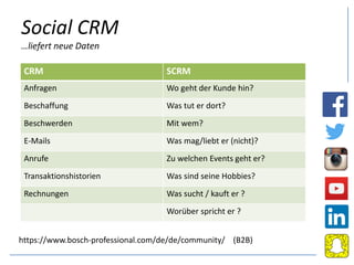 Social CRM
…liefert neue Daten
CRM SCRM
Anfragen Wo geht der Kunde hin?
Beschaffung Was tut er dort?
Beschwerden Mit wem?
E-Mails Was mag/liebt er (nicht)?
Anrufe Zu welchen Events geht er?
Transaktionshistorien Was sind seine Hobbies?
Rechnungen Was sucht / kauft er ?
Worüber spricht er ?
https://www.bosch-professional.com/de/de/community/ (B2B)
 