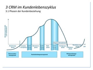 3 CRM im Kundenlebenszyklus
3.1 Phasen der Kundenbeziehung
 