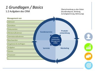 1 Grundlagen / Basics
1.2 Aufgaben des CRM
Überschneidung zu den Zielen
(Kundenakquise, Bindung,
Zurückgewinnung, Betreuung)
 