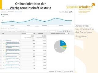 Onlineaktivitäten der
Werbegemeinschaft Bestwig
Aufrufe von
Unternehmen in
der Datenbank
(insgesamt)
 