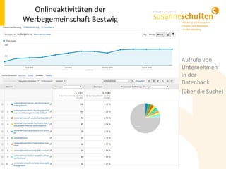 Onlineaktivitäten der
Werbegemeinschaft Bestwig
Aufrufe von
Unternehmen
in der
Datenbank
(über die Suche)
 