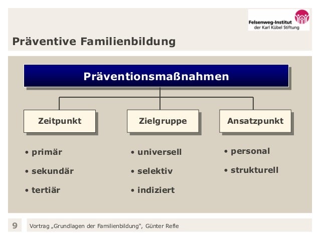 Präventionsformen Präventionsformen