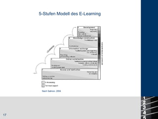 5-Stufen Modell des E-Learning Nach Salmon, 2004 