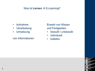 Aufnahme Verarbeitung Umsetzung von Informationen Was ist  Lernen     E-Learning? Erwerb von Wissen  und Fertigkeiten: bewußt / unbewußt individuell  kollektiv 