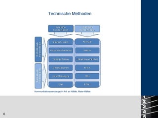 Kommunikationswerkzeuge in Anl. an Häfele, Maier-Häfele Technische Methoden 