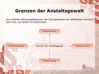 Grenzen der Anstaltsgewalt
Die erhöhten Weisungsbefugnisse der Schulbehörden der öffentlichen Schulen
sind nach vier Seiten hin beschränkt:
 