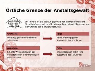 Örtliche Grenze der Anstaltsgewalt

                  Im Prinzip ist die Weisungsgewalt von Lehrpersonen und
                  Schulbehörden auf das Schulareal beschränkt. Sie endet an
                  der Grenze des Schulgrundstücks.


Grundsatz                                     Folge
Weisungsgewalt innerhalb des                  Keine Weisungsgewalt
Schulareals                                   ausserhalb des Schulareals


Ausnahme                                      Folge
Erhöhte Weisungsgewalt bei                    Weisungsgewalt gilt in- und
obligatorischen oder freiwilligen             ausserhalb des Schulareals
Schulanlässen
 