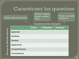 Compétences LLL (Cigognini) Niveaux de difficultés (Bloom) Editer, gérer des droits Trouver, classer, garder, évaluer l’info Publier, partager, collaborer Créer Organiser Partager Jugement Synthèse Analyse Application Compréhension Connaissance 