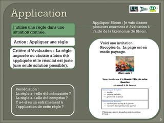 Appliquer Bloom : Je vais classer plusieurs exercices d’évaluation à l’aide de la taxonomie de Bloom.  Critère d ’évaluation :  La règle imposée ou choisie a bien été appliquée et le résultat est juste (une seule solution possible). Action : Appliquer une règle Voici une invitation.  Recopiez-la.  La page est en mode paysage. J’utilise une règle dans une situation donnée. Remédiation :  La règle a-t-elle été mémorisée ? La règle a-t-elle été comprise ? Y a-t-il eu un entraînement à l’application de cette règle ? 