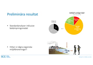 Geologi för ett hållbart samhälle
Preliminära resultat
• Standardanalyser inklusive
bekämpningsmedel
Otjänligt
10%
Tjänligt
med
anmärkning
70%
Utan
anmärkning
20%
Utfall enligt SLV
(totalt antal prov = 76)
Hälsa
33%
Tekn./Est.
67%
Tjänligt med
anmärkning
• Hittar vi några organiska
miljöföroreningar?
 