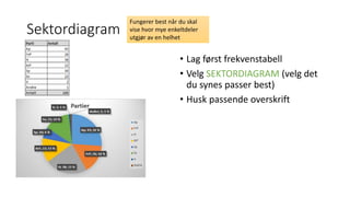 Sektordiagram
• Lag først frekvenstabell
• Velg SEKTORDIAGRAM (velg det
du synes passer best)
• Husk passende overskrift
Fungerer best når du skal
vise hvor mye enkeltdeler
utgjør av en helhet
 