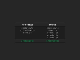 Homepage Interna
scripts.js
slideshow.js
news.js
scripts.js
news.js
social.js
plugin.js
frufru.js
3 requisições 5 requisições
 