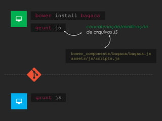 bower install bagaca
grunt js concatenação/minificação
de arquivos JS
grunt js
bower_components/bagaca/bagaca.js
assets/js/scripts.js
 