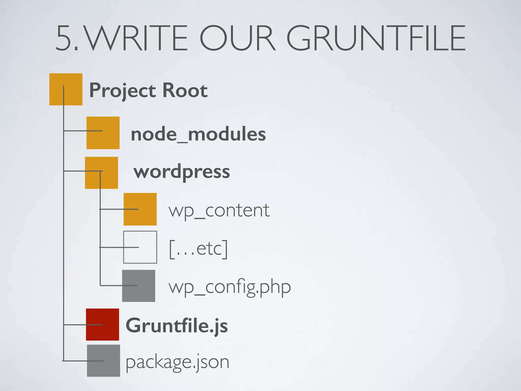 5.WRITE OUR GRUNTFILE
Project Root
wordpress
wp_content
wp_conﬁg.php
[…etc]
Gruntﬁle.js
node_modules
package.json
 