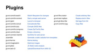 Plugins
grunt-contrib-watch

Watch filesystem for changes

grunt-file-creator

Create arbitrary files

grunt-contrib-connect

Start a simple web server

grunt-text-replace

Replace text in files

grunt-open

Launch a browser

grunt-git-describe

Get tags from Git

grunt-contrib-concat

Concatenate files

grunt-contrib-copy

Copy files

grunt-contrib-sass

Compile SASS files

grunt-contrib-compress

Create Zip/Tar/Gz files

grunt-contrib-clean

Empty a directory

grunt-connect-rewrite

Symlinks for web server

assemble

Generate a static website from templates

grunt-karma

Karma testing

grunt-imageoptim

Optimize images

grunt-plato

JS Static code analysis

grunt-aws-s3

Upload/Download from AWS S3

 