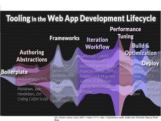 ant, maven (Java); nant (.NET) make ( C++) rake / Caphistrano node: buildr.npm Smoosh Gear.js Rivet
Roto
 
